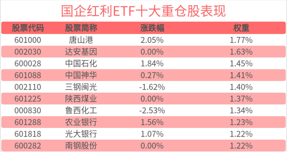 “三桶油”盈利中枢有望进一步上行，国企红利ETF(159515)逆市飘红，中国石油涨超3%