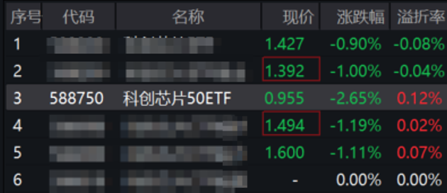 英伟达重挫6%，海光信息盘中市值一度超越中芯国际，成科创板“一哥”！科创芯片50ETF(588750)跌逾2%，昨日强势收涨近7%，逾千万资金涌入