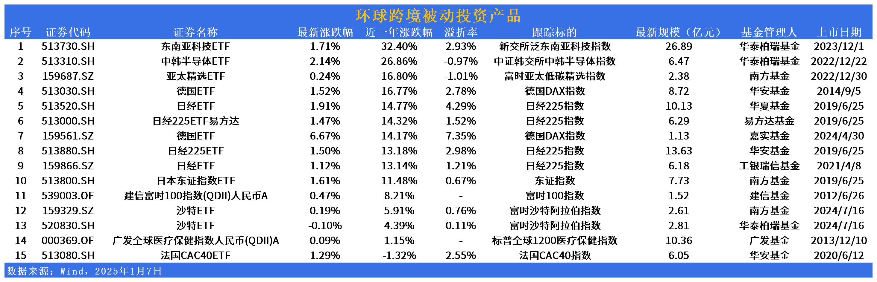 热点追基 | 港美股市场之外，还有这15只环球市场（QDII）被动投资选项