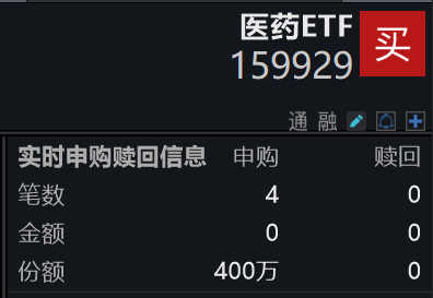 医药板块连续回调，爱尔眼科跌超3%，医药ETF(159929)跌逾1%，昨日大举“吸金”近5000万元，最新份额创近1月新高，今日盘中再获资金净申购