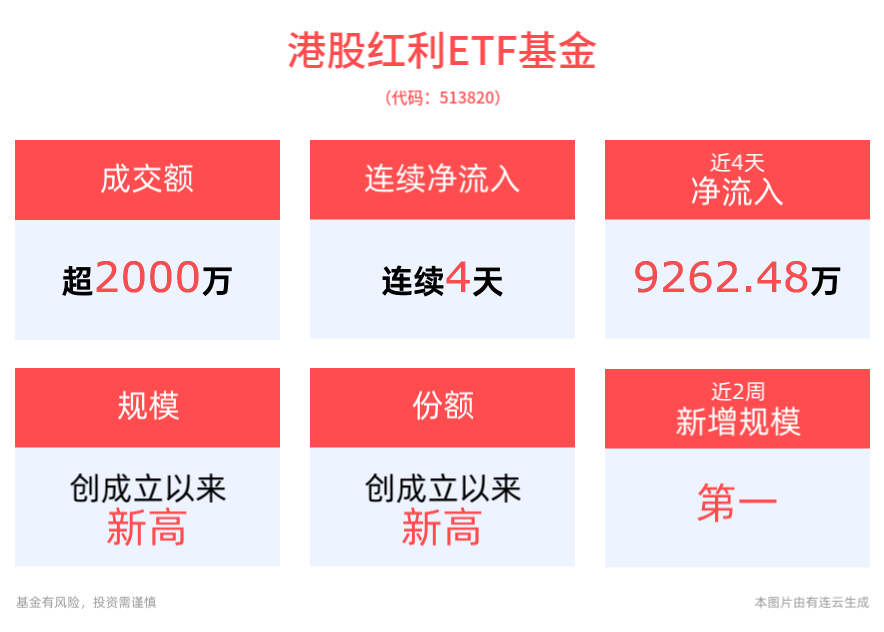 中国神华罕见跌近5%，港股红利下挫，港股红利ETF基金(513820)转跌，溢价走高，连续4日获资金净流入，最新规模、份额均创成立以来新高！