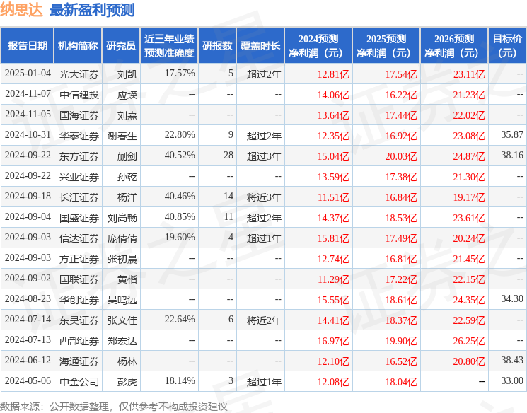 纳思达：1月7日组织现场参观活动，易方达基金、大朴资产等多家机构参与