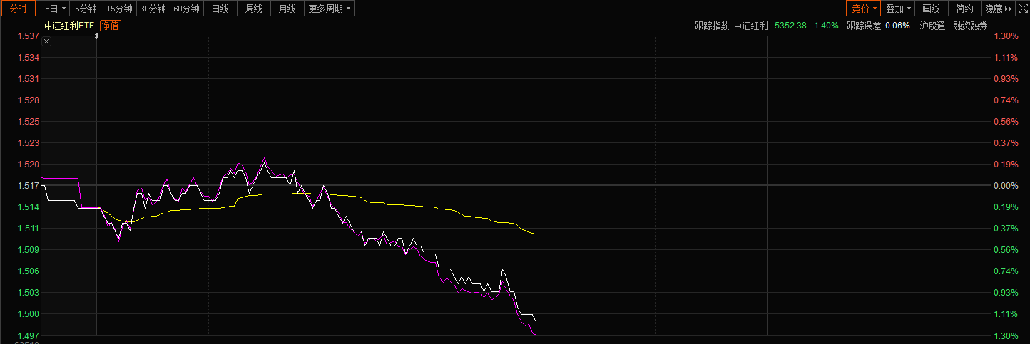 回调也是机会，红利依旧是主线！