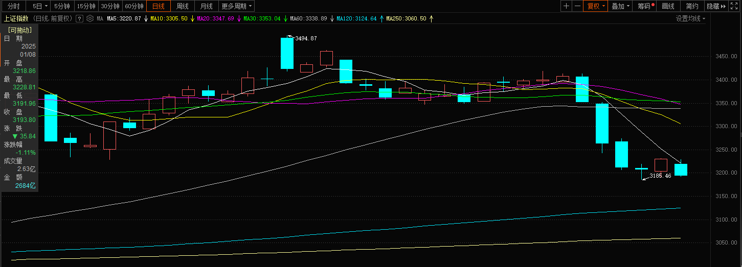 上行趋势未变，中证A500指数已来到左侧布局最佳时机