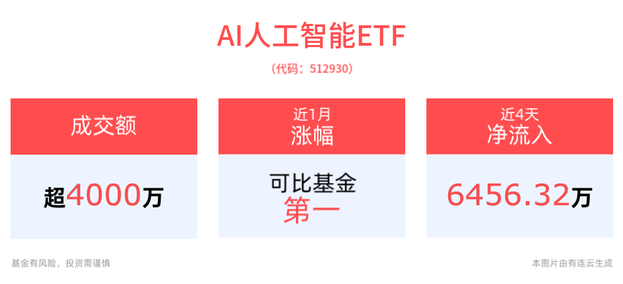 深化养老服务改革发展，重点推动人形机器人、人工智能等研发应用，AI人工智能ETF(512930)、消费电子ETF(561600)回调蓄势