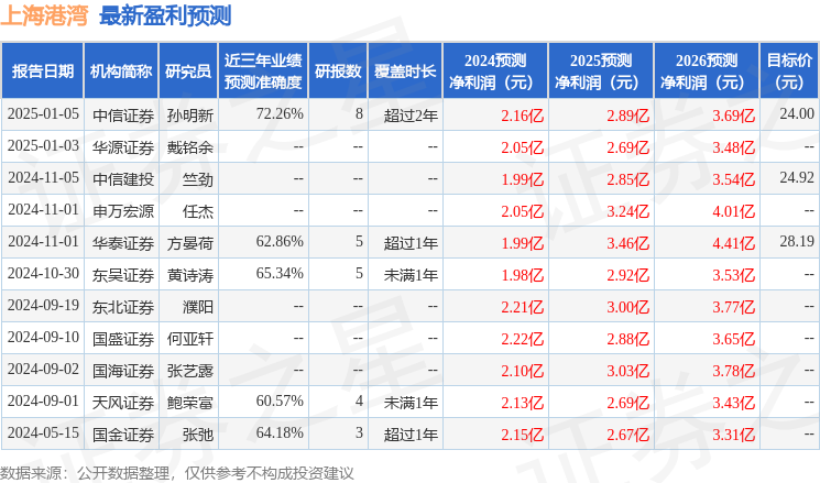 国金证券：给予上海港湾增持评级，目标价位29.31元