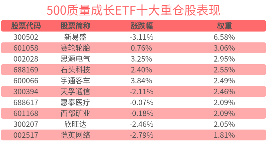 中证500质量成长指数午后拉升翻红，500质量成长ETF(560500)上涨0.45%