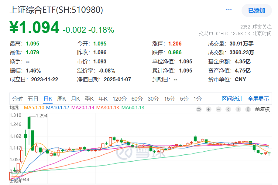 再现深V，沪指午后跌幅收窄！上证综合ETF(510980)接近翻红，近5日连续逢跌“吸金”超8000万元！机构：如何看待A股近期波动？