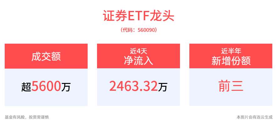 沪指率先翻红，证券ETF龙头(560090)探底回升跌幅收窄，盘中成交已超5600万元，两市成交连续70天超万亿！