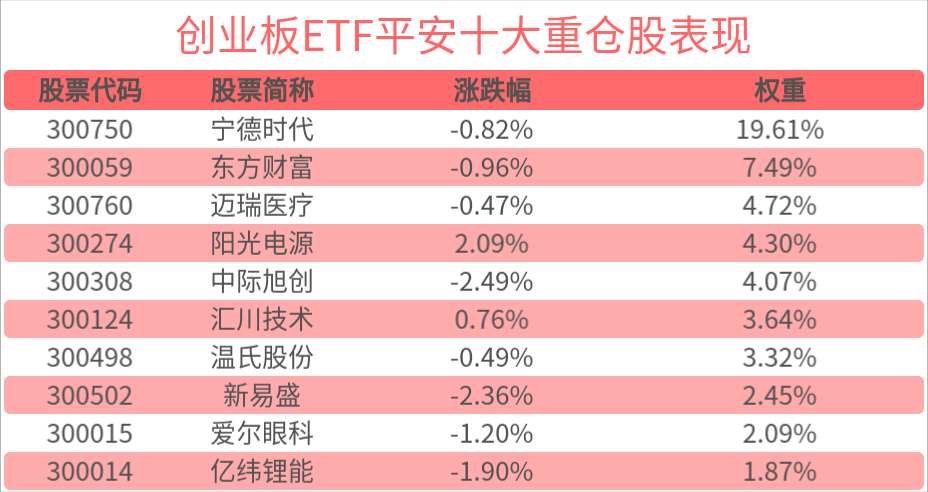 创业板指数日内反弹超3%，创业板ETF平安(159964)探底回升，盘中溢价频现备受资金关注