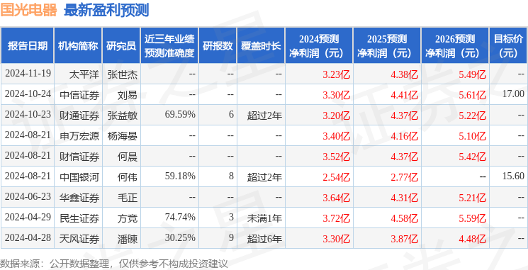 国光电器：1月7日召开分析师会议，包括知名机构聚鸣投资的多家机构参与