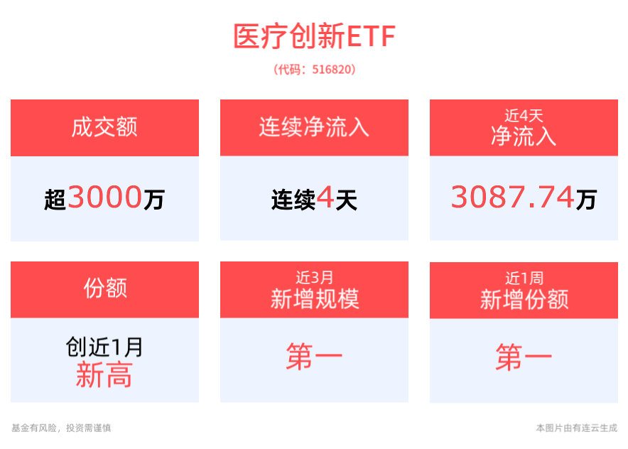 全球首次！基于卫星通信链路的超远程手术成功，医疗创新ETF(516820)最新份额创近1月新高