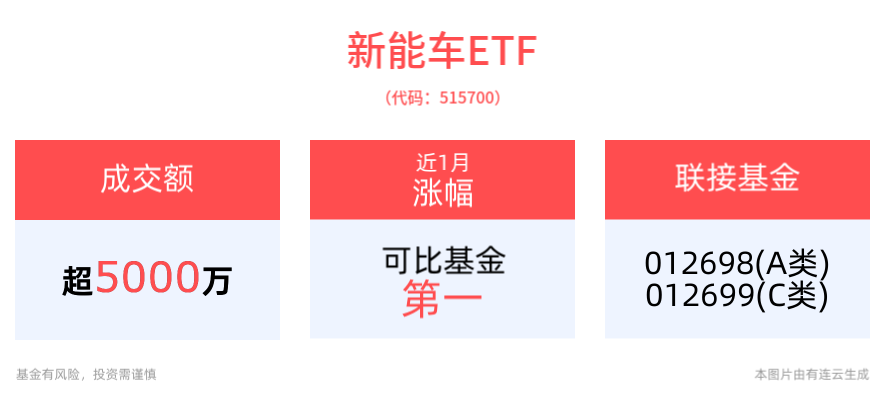 小鹏汇天“陆地航母”飞行汽车国际首秀，计划2026年量产交付，新能车ETF(515700)获杠杆资金持续布局