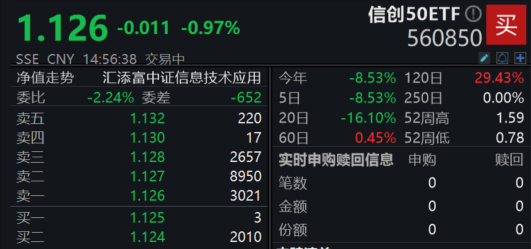 沪指午后拉升翻红！软件50ETF(159590)现V型反弹，盘中净流入300万份，规模最大的信创50ETF(560850)亦直线拉升现长下影
