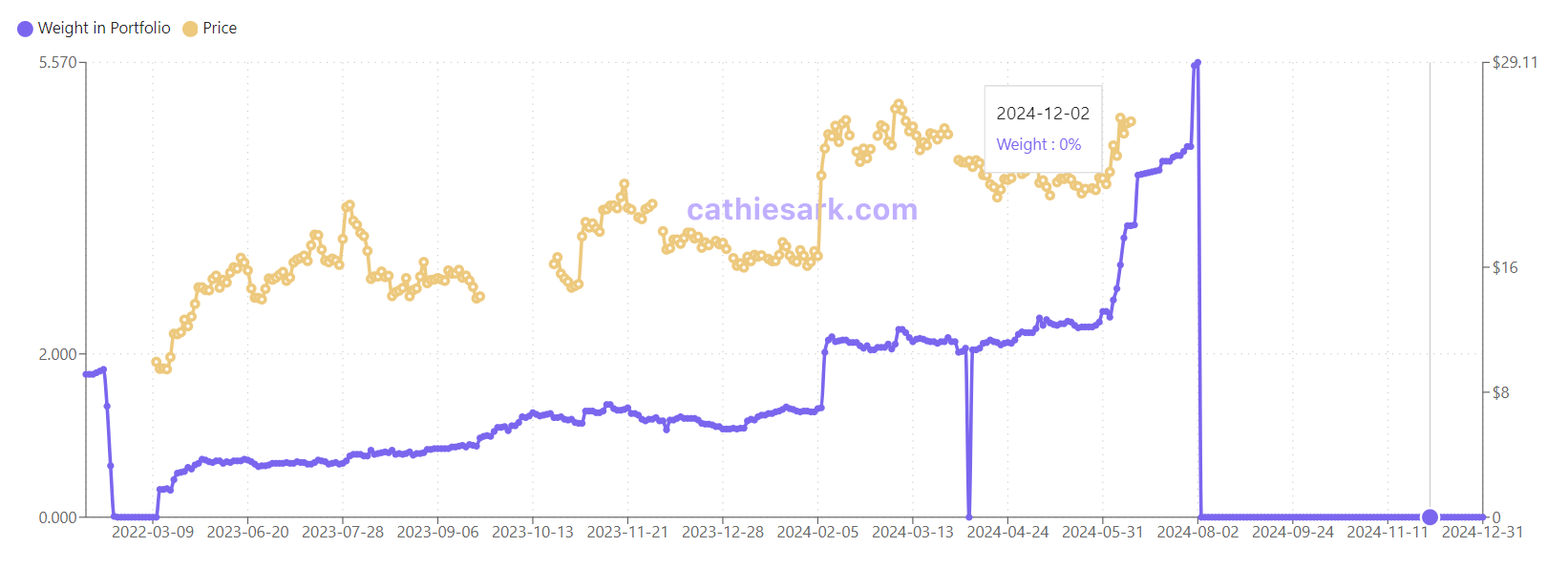 社会你木头姐，Palantir大跌前清仓