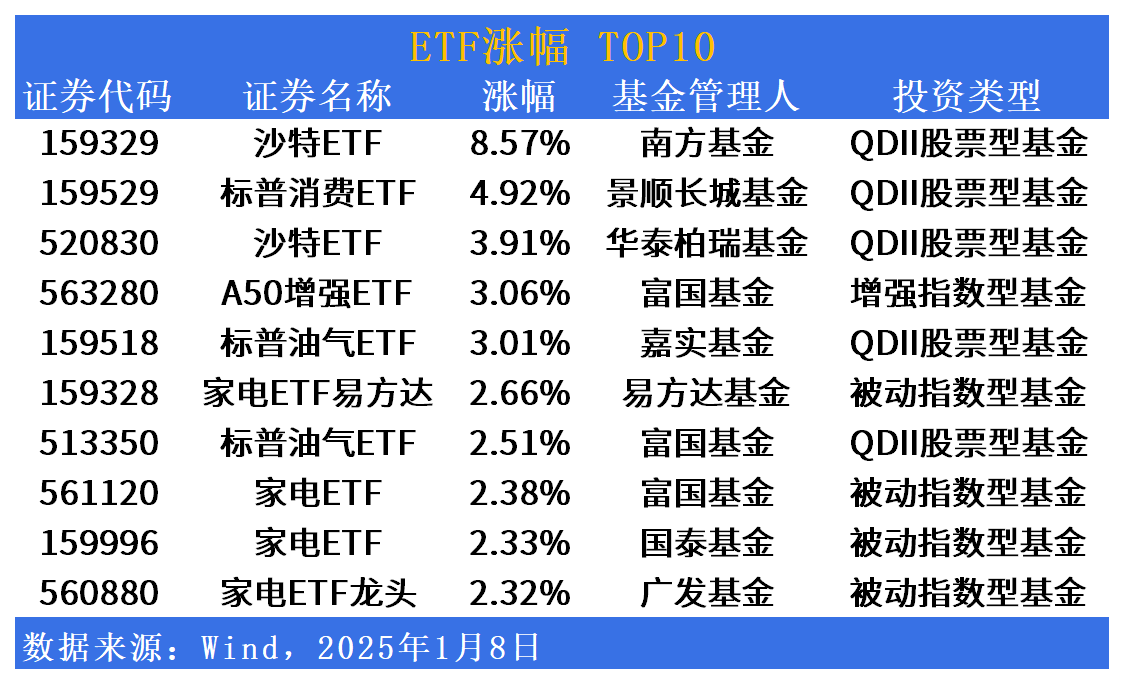 ETF市场日报 | 沙特ETF(159329)领涨超8%！跨境ETF“T+0”机制彰显超强流动性