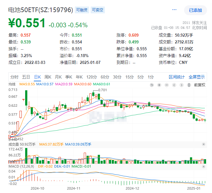 沪指V型反弹翻红！同类规模最大、费率最低的电池50ETF(159796)跌幅缩小收十字星，机构：2024年全球储能新增装机同比增长或达43%！