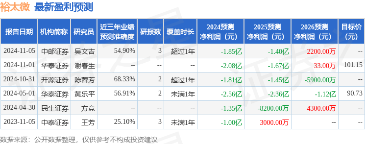 裕太微：1月3日接受机构调研，嘉实基金管理有限公司、西部利得基金管理有限公司等多家机构参与