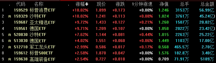简直离谱！有跨境ETF单日换手率超1829%！溢价率突破50%，A股暂时熄火后，市场疯抢微盘跨境ETF，各路资金一哄而上