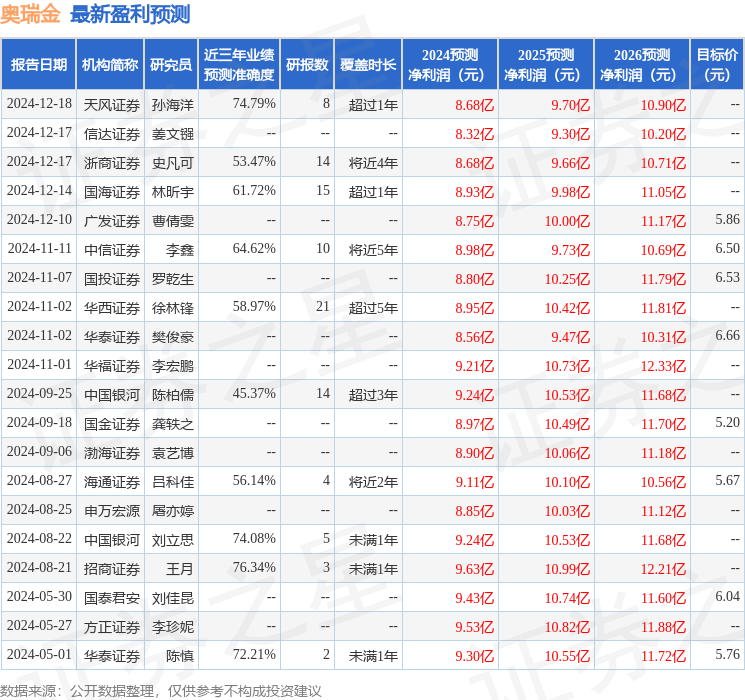 华福证券：给予奥瑞金买入评级