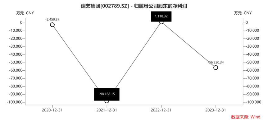 立案调查下的建艺集团：业绩承诺恐成难实现，正方集团“驰援”难阻负债率攀升