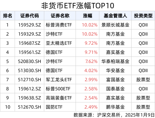 ETF英雄汇(2025年1月9日)：标普消费ETF(159529.SZ)领涨、沙特ETF(159329.SZ)溢价明显