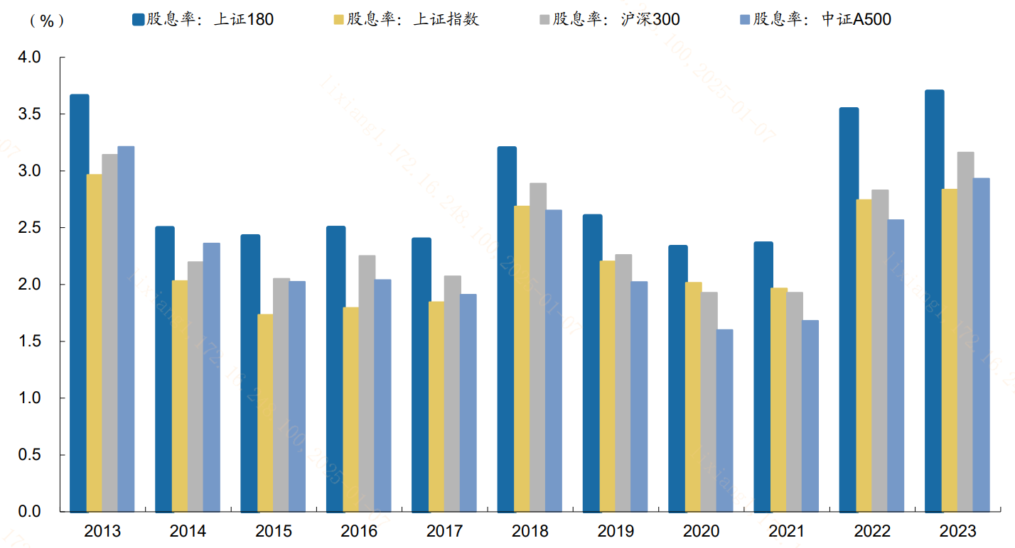 银华上证180ETF基金（530803）：大盘+红利！升级后的上证180有何“魅力”？