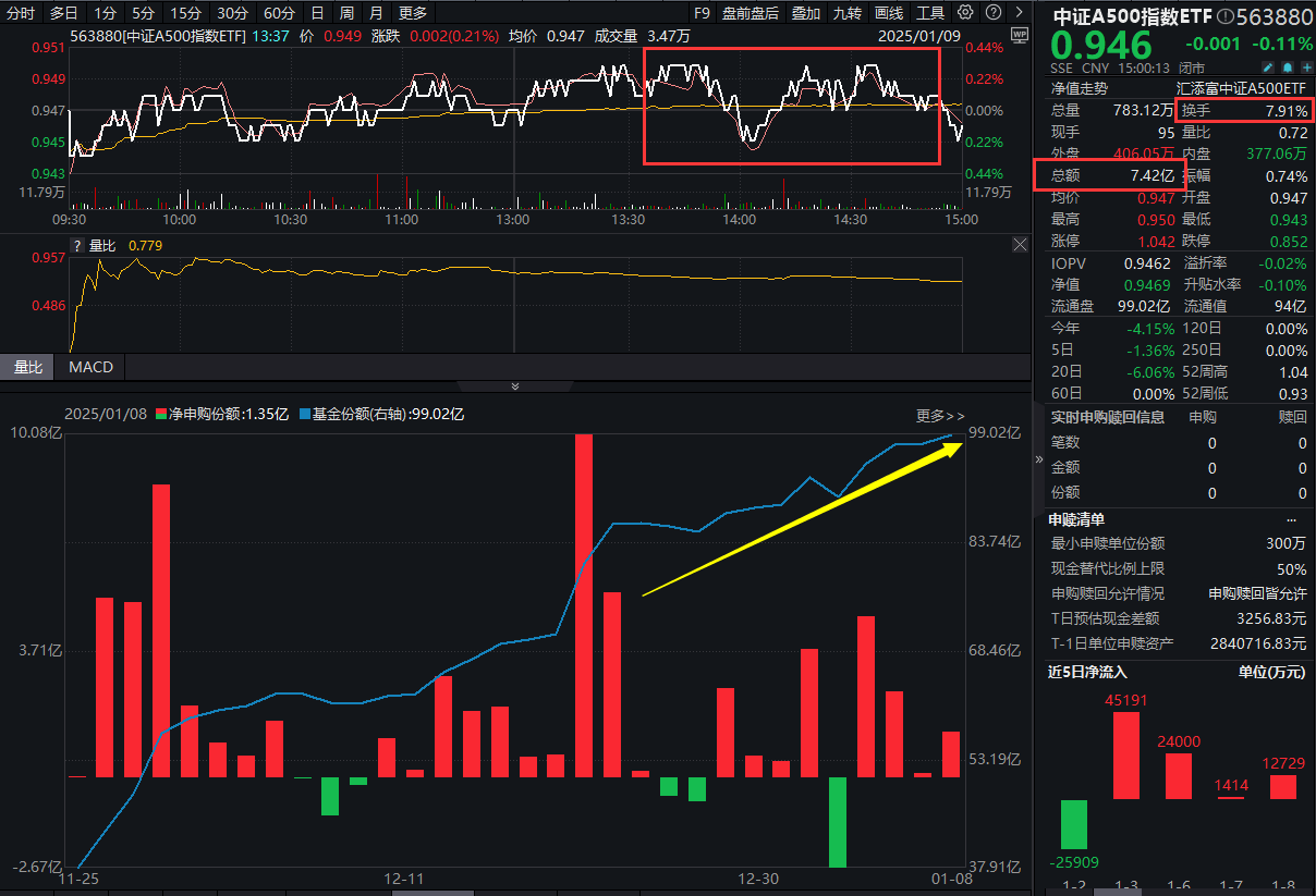 12月CPI重磅出炉，透露哪些信号？机构火线解读！中证A500指数ETF(563880)两连阴，资金逢跌汹涌增仓，连续5日吸金超8.9亿元！