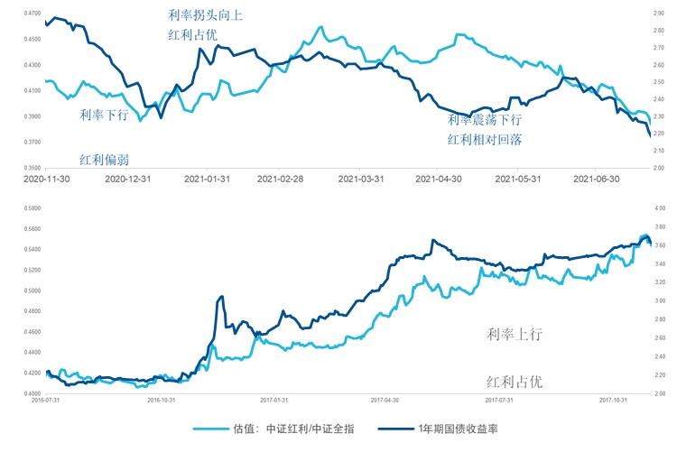 红利投资指南：复盘历史，红利资产何时占优？