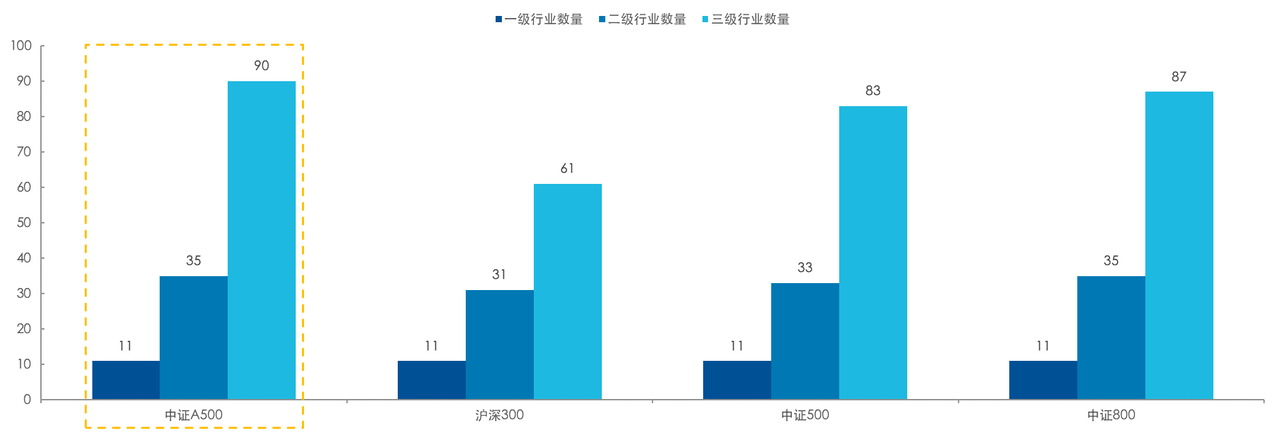 中证A500：共享时代发展的贝塔