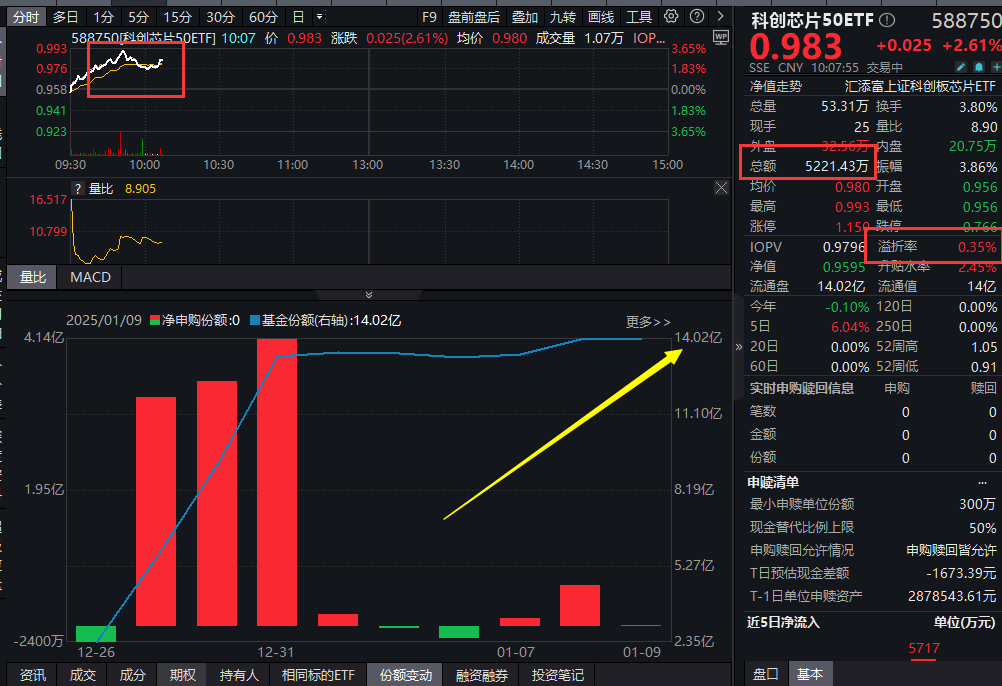科创芯片异动飙升！寒武纪涨超6%续创新高，科创芯片50ETF(588750)爆量大涨超2%，高居同类第一！AI席卷“科技春晚”，有何深远影响？