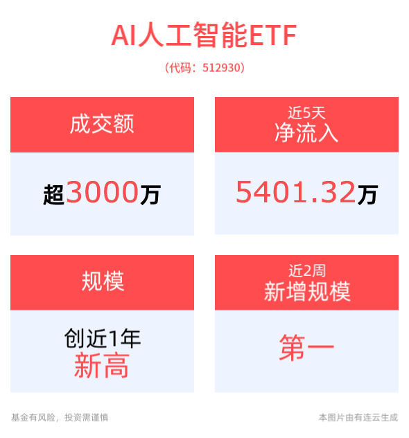 AI陪伴机器人火了！AI人工智能ETF(512930)最新规模创近1年新高，消费电子ETF(561600)盘中涨超1%