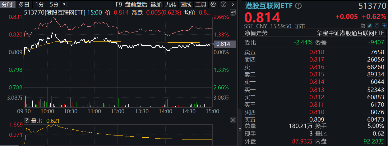 ETF资讯|腾讯“进清单”！港股互联网ETF（513770）基金经理：无实质业务影响，中长期“以我为主”，性价比是王道