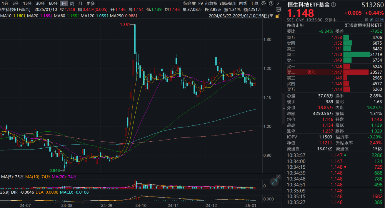 中芯国际盘中涨超6%，海外重要名录将腾讯移除！费率最低的恒生科技ETF基金(513260)走高，连续2天获资金净流入！