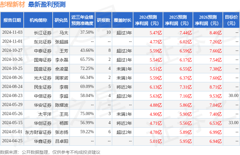 群益证券：给予彤程新材增持评级，目标价位39.0元