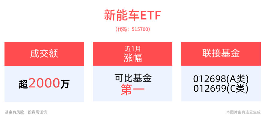 多家新势力车企官宣2025销量目标，机构看好多重政策叠加下新能源汽车刺激效果，新能车ETF(515700)盘中涨超1%