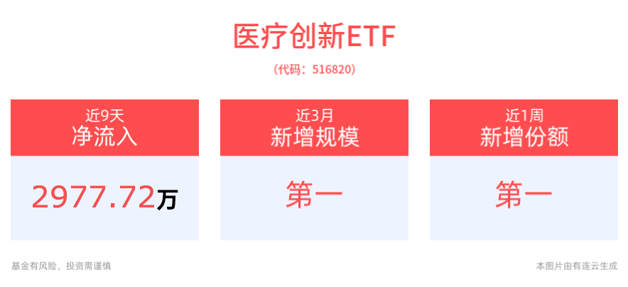 我国首个跨境医药区域集采平台正式启动，机构看好医药创新产业链，医疗创新ETF(516820)近1周新增份额居同类第一