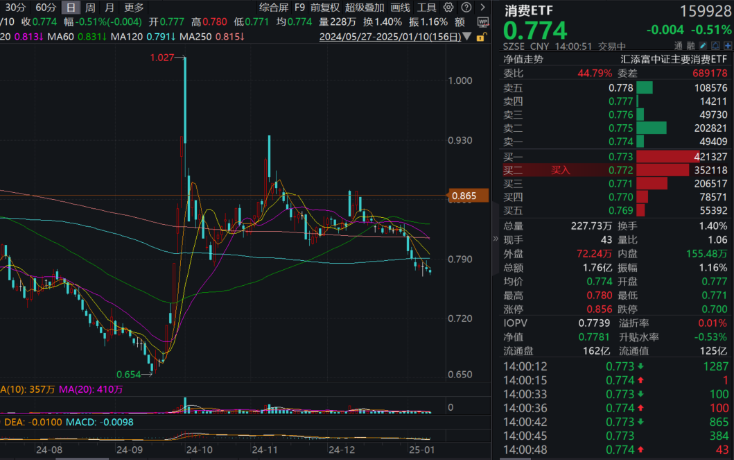 12月核心CPI同增0.4%！新诺威涨超11%，消费ETF(159928)近60日“吸金”超20亿元！机构：促消费政策带动核心CPI持续改善