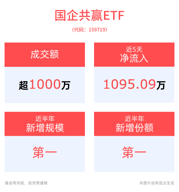 “国君+海通”合并重组成功过会，机构：红利类资产当前估值具备较高投资性价比，国企共赢ETF(159719)备受资金关注