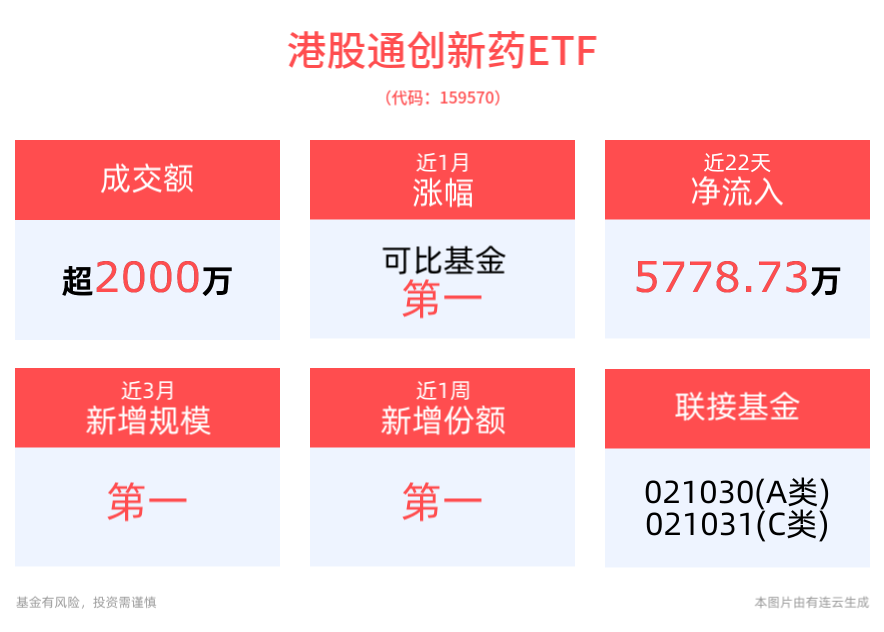 药明系剥离海外资产提速，药明合联领涨近8%，创新药纯度最高的港股通创新药ETF(159570)近半年累计涨幅居同类第一，近3月规模增长显著！