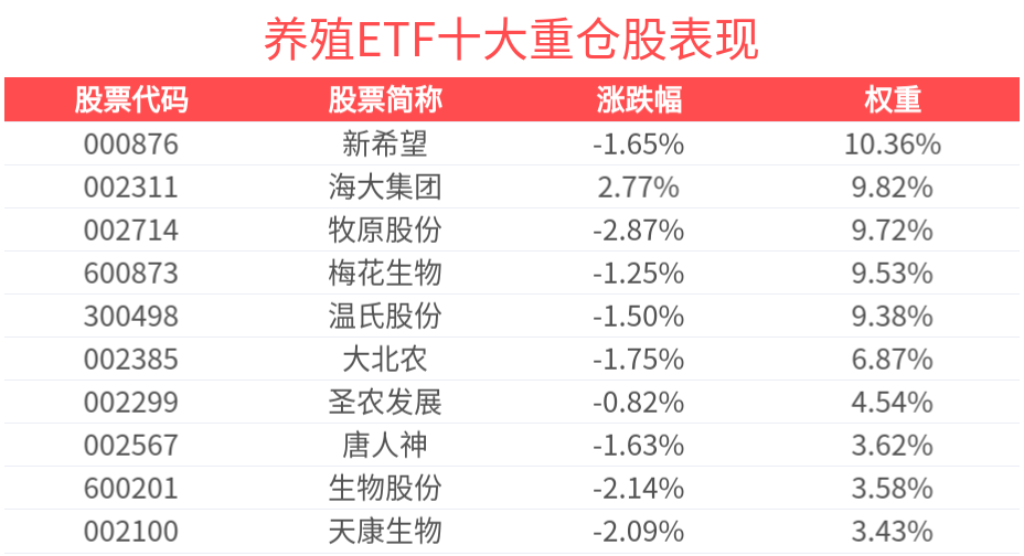 12月猪肉和鲜菜价格同比上涨12.5%和0.5%，养殖ETF(516760)尾盘溢价明显，资金布局意愿强烈