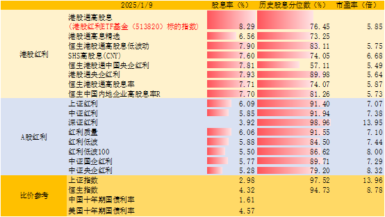 央行官宣阶段性暂停，资管巨头上调港股红利评级！港股红利ETF基金(513820)标的指数股息率超8%领衔主流红利指数，连续6日累计吸金超1亿元