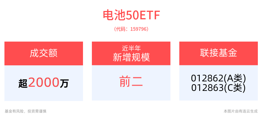 国内扩产底部反转，锂电设备迎新机遇，电池50ETF(159796)近1周涨幅居同类产品第一，近半年规模增长显著