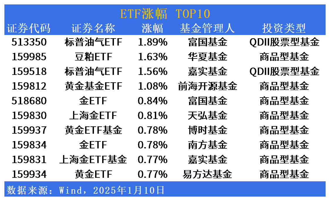 ETF市场日报 | 黄金板块ETF逆市上行！跨境ETF换手率继续攀升