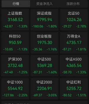 A股跌跌不休，市场短线人气跌至谷底！部分激进市场资金尾盘疯狂出逃，多只跨境ETF尾盘闪崩，新股也高开低走，上演发套大戏