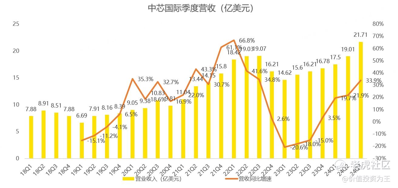 逆势大涨，中芯国际还能走多远？