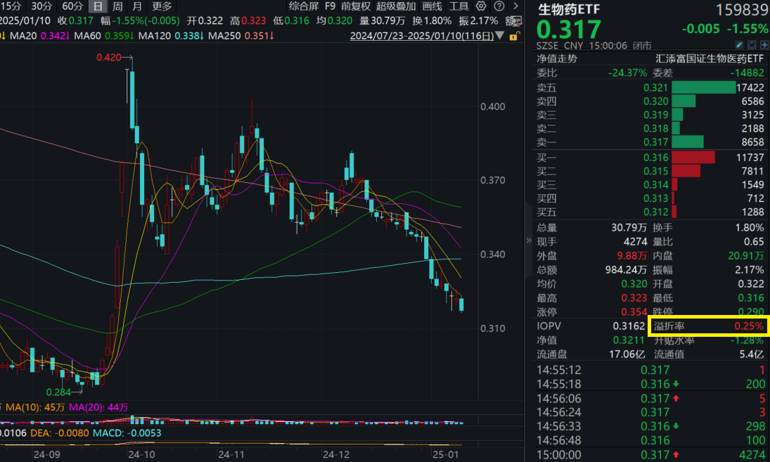 医药开年利好政策频频落地！布局CXO、创新药的生物药ETF(159839)收跌1.55%，资金逢跌涌入，全天再获净申购350万份！
