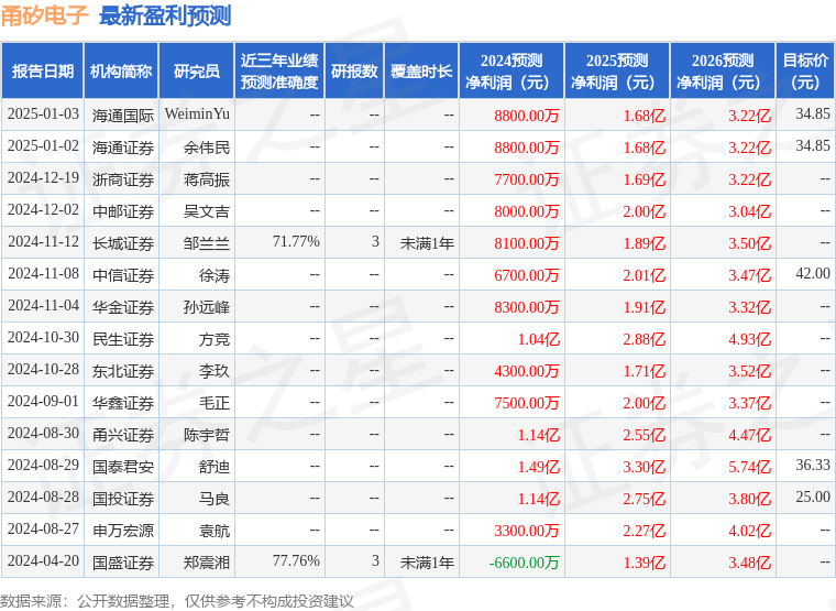 华金证券：给予甬矽电子增持评级
