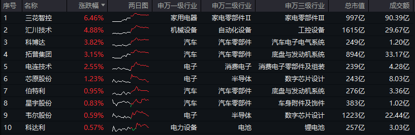 ETF盘后资讯｜三重催化！以旧换新国补出台，补贴范围扩大！智能电动车ETF（516380）盘中逆市摸高0.85%