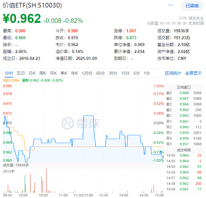 ETF复盘资讯｜外资巨头密集上调评级！高股息顽强护盘，价值ETF（510030）一度翻红！机构：短期回调或是布局机会